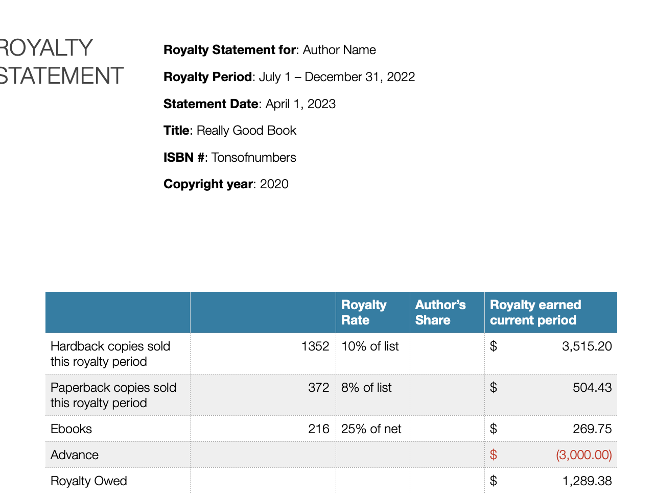 Earnings by work section with song titles and identifiers